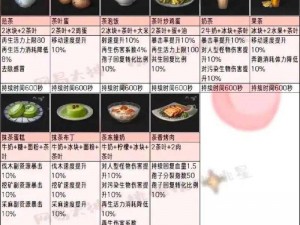 明日之后全菜谱配方详解：营养属性一网打尽全食物制作指南