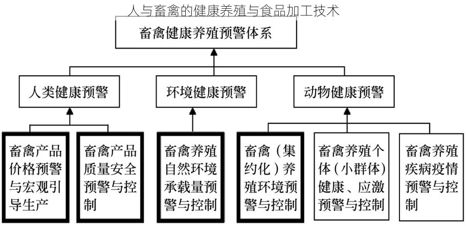 人与畜禽的健康养殖与食品加工技术