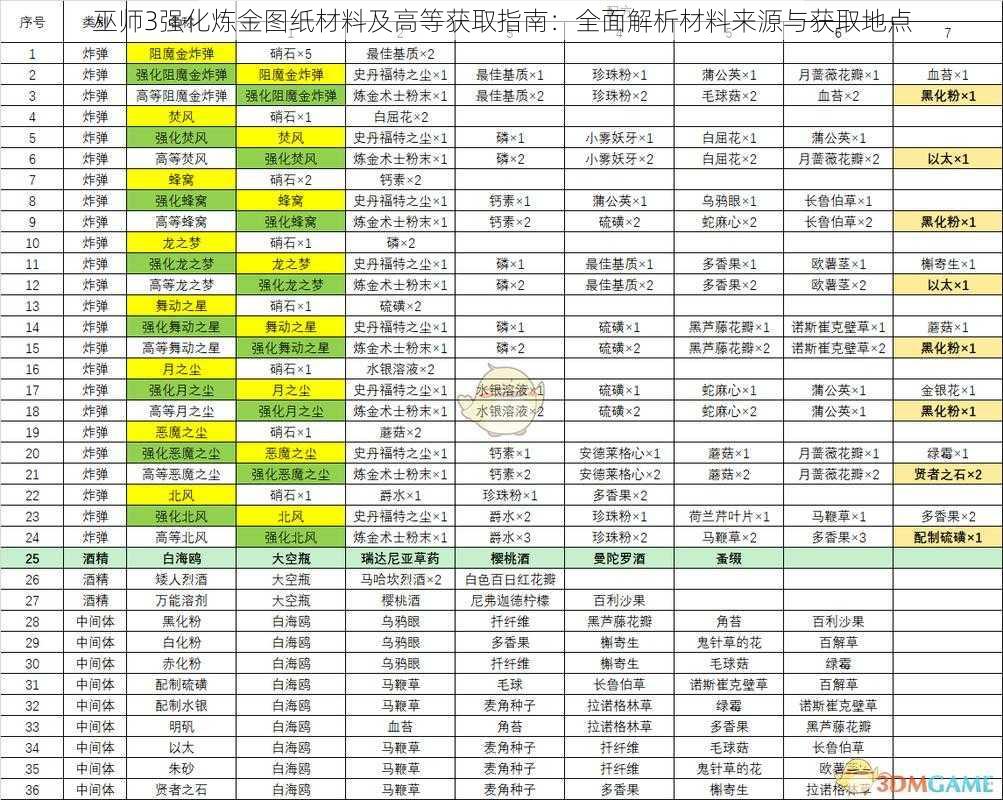 巫师3强化炼金图纸材料及高等获取指南：全面解析材料来源与获取地点