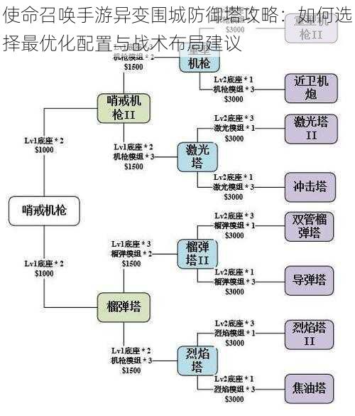 使命召唤手游异变围城防御塔攻略：如何选择最优化配置与战术布局建议