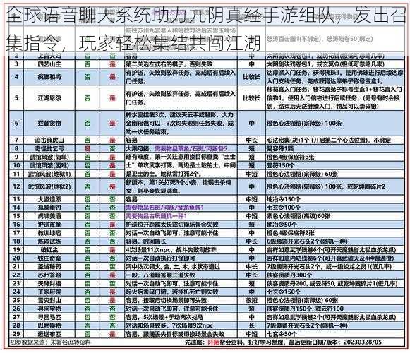 全球语音聊天系统助力九阴真经手游组队，发出召集指令，玩家轻松集结共闯江湖