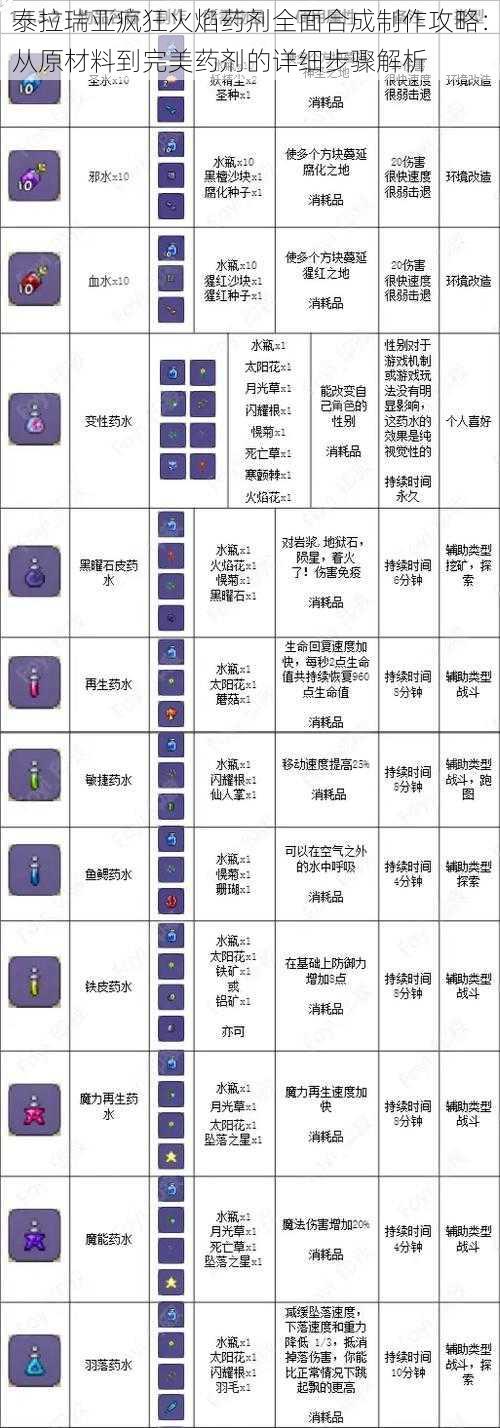 泰拉瑞亚疯狂火焰药剂全面合成制作攻略：从原材料到完美药剂的详细步骤解析