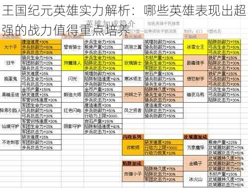 王国纪元英雄实力解析：哪些英雄表现出超强的战力值得重点培养