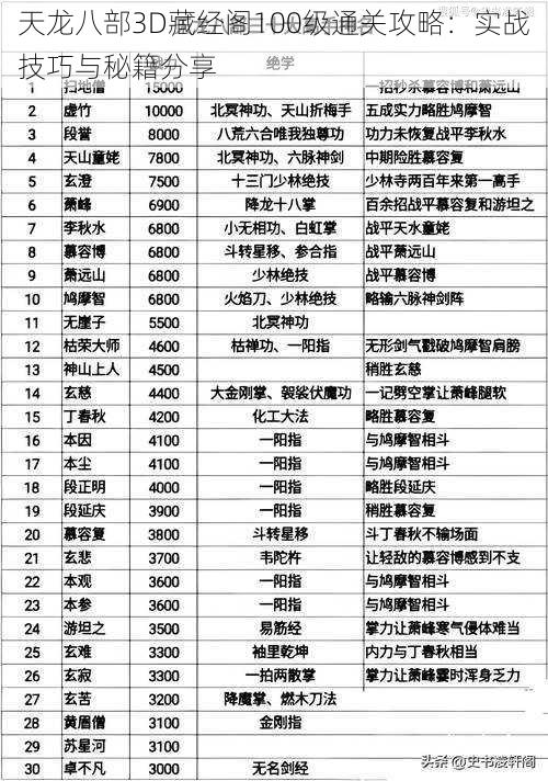 天龙八部3D藏经阁100级通关攻略：实战技巧与秘籍分享