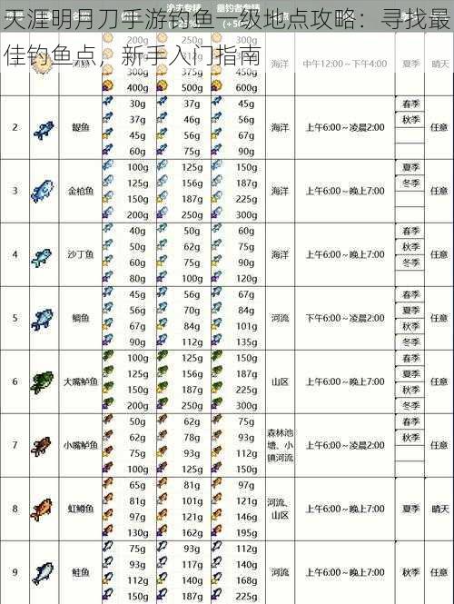 天涯明月刀手游钓鱼一级地点攻略：寻找最佳钓鱼点，新手入门指南