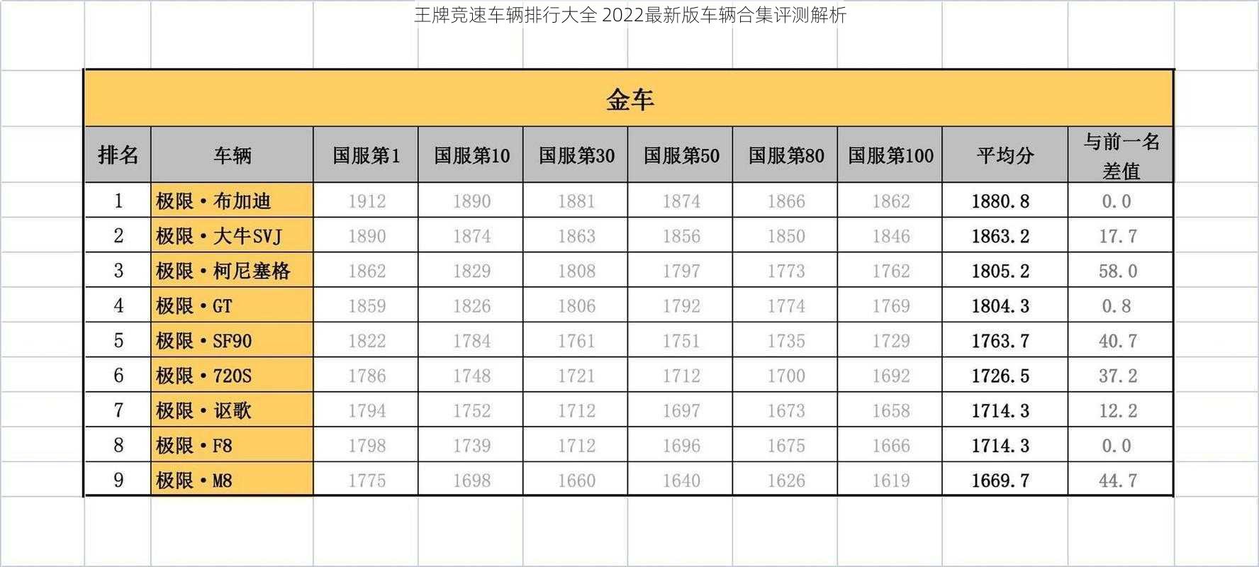 王牌竞速车辆排行大全 2022最新版车辆合集评测解析