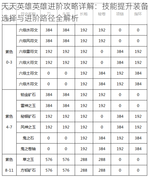 天天英雄英雄进阶攻略详解：技能提升装备选择与进阶路径全解析