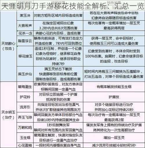 天涯明月刀手游移花技能全解析：汇总一览