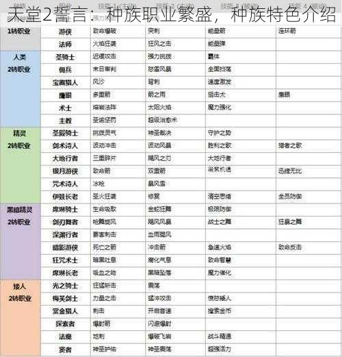 天堂2誓言：种族职业繁盛，种族特色介绍