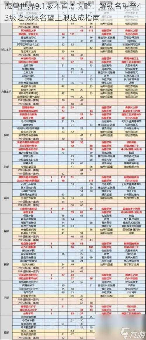 魔兽世界9.1版本首周攻略：解锁名望至43级之极限名望上限达成指南