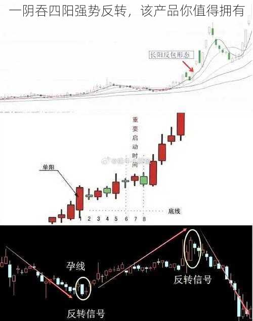 一阴吞四阳强势反转，该产品你值得拥有