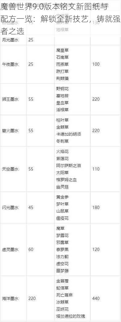 魔兽世界9.0版本铭文新图纸与配方一览：解锁全新技艺，铸就强者之选