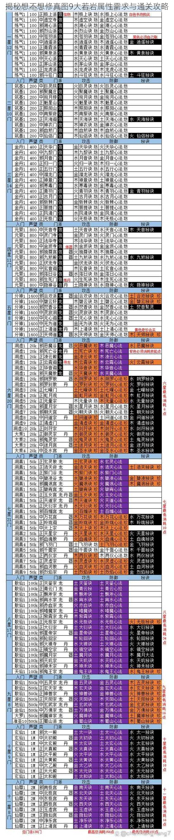 揭秘想不想修真图9大若岩属性需求与通关攻略