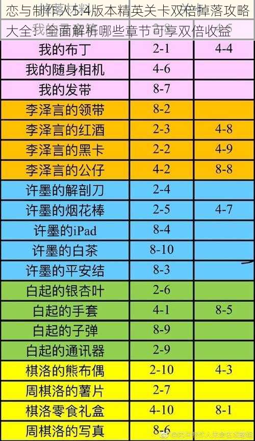 恋与制作人5.4版本精英关卡双倍掉落攻略大全：全面解析哪些章节可享双倍收益