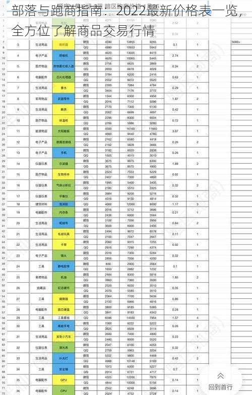 部落与跑商指南：2022最新价格表一览，全方位了解商品交易行情