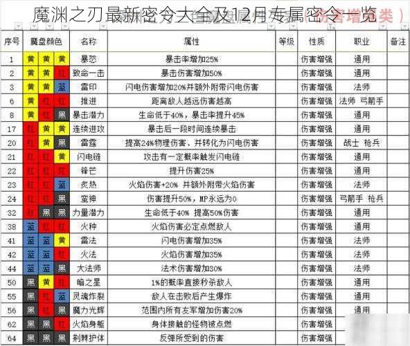 魔渊之刃最新密令大全及12月专属密令一览