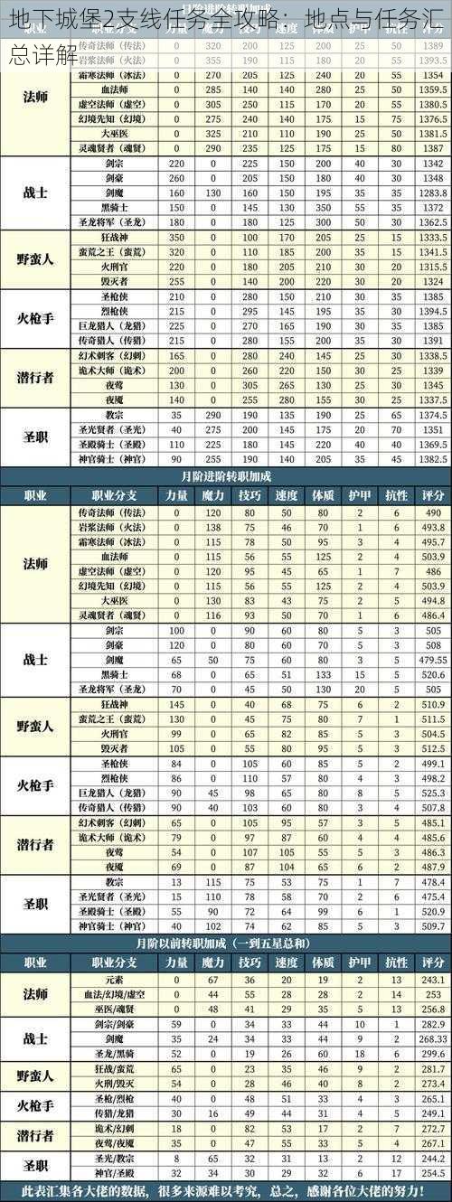 地下城堡2支线任务全攻略：地点与任务汇总详解