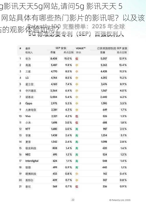 5g影讯天天5g网站,请问5g 影讯天天 5g 网站具体有哪些热门影片的影讯呢？以及该网站的观影体验如何？