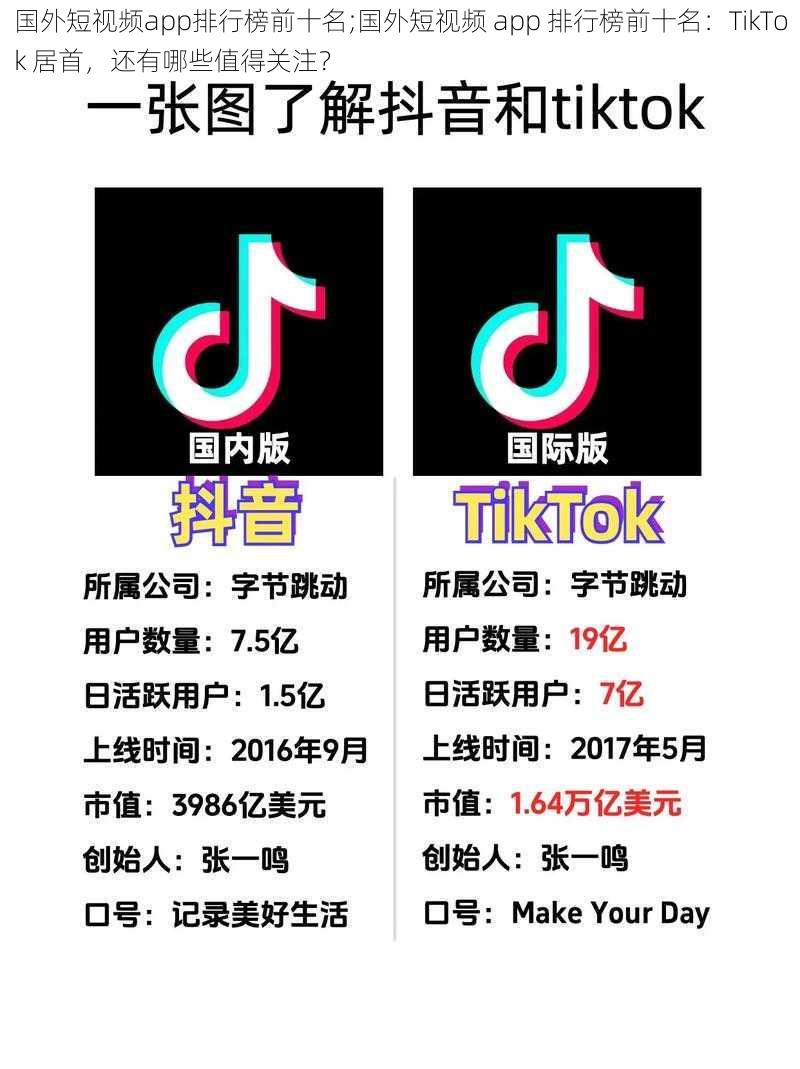 国外短视频app排行榜前十名;国外短视频 app 排行榜前十名：TikTok 居首，还有哪些值得关注？