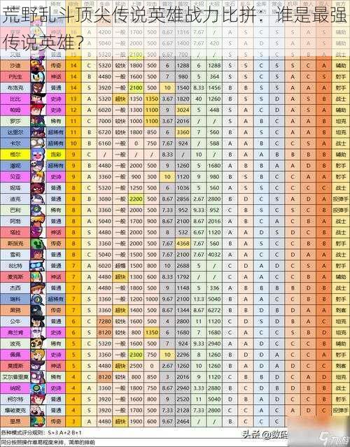 荒野乱斗顶尖传说英雄战力比拼：谁是最强传说英雄？