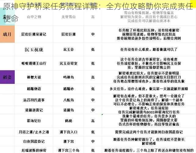 原神守护桥梁任务流程详解：全方位攻略助你完成责任使命