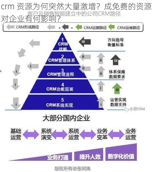 crm 资源为何突然大量激增？成免费的资源对企业有何影响？