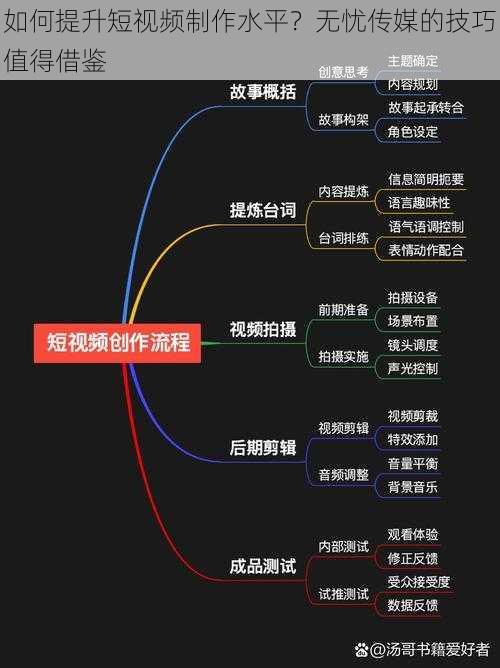 如何提升短视频制作水平？无忧传媒的技巧值得借鉴