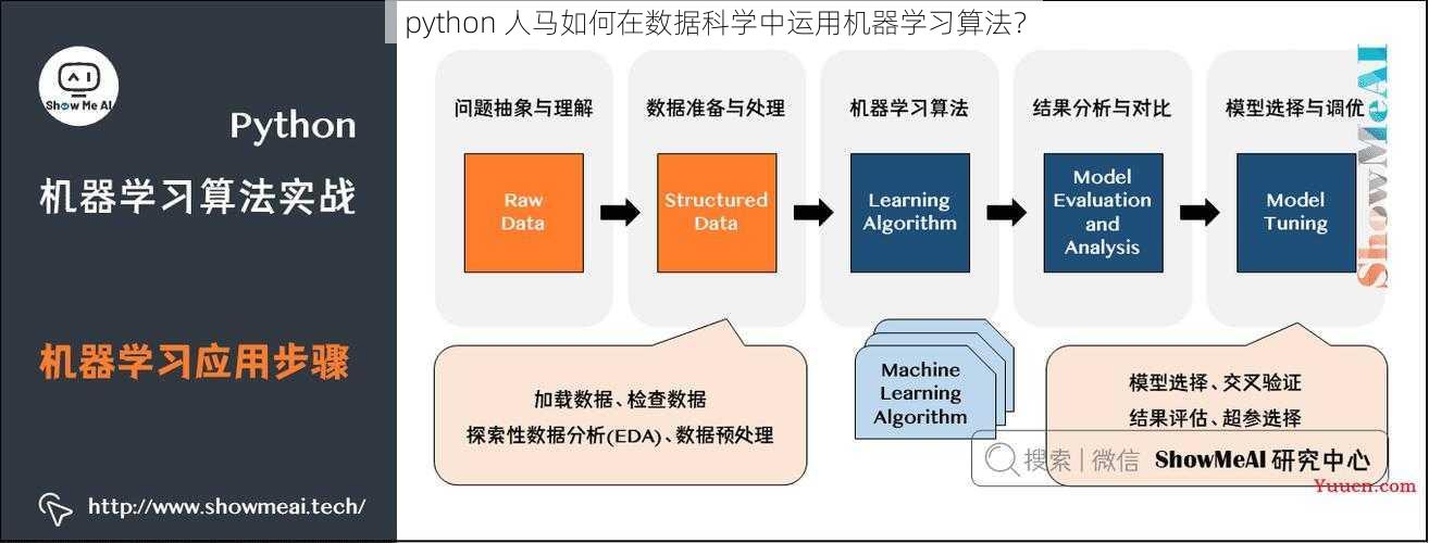 python 人马如何在数据科学中运用机器学习算法？